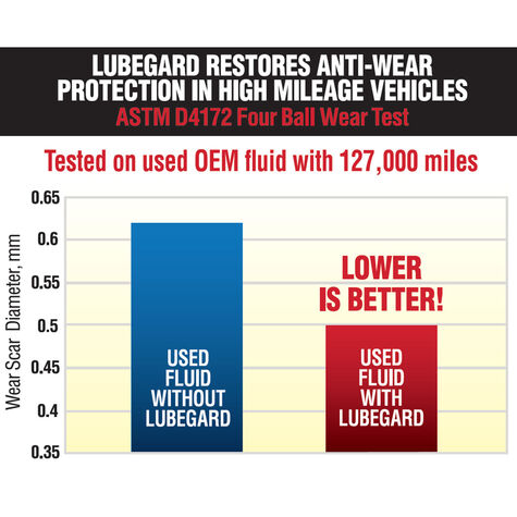 Lubegard Automatic Transmission Fluid Protectant - 10 fl. oz. product photo